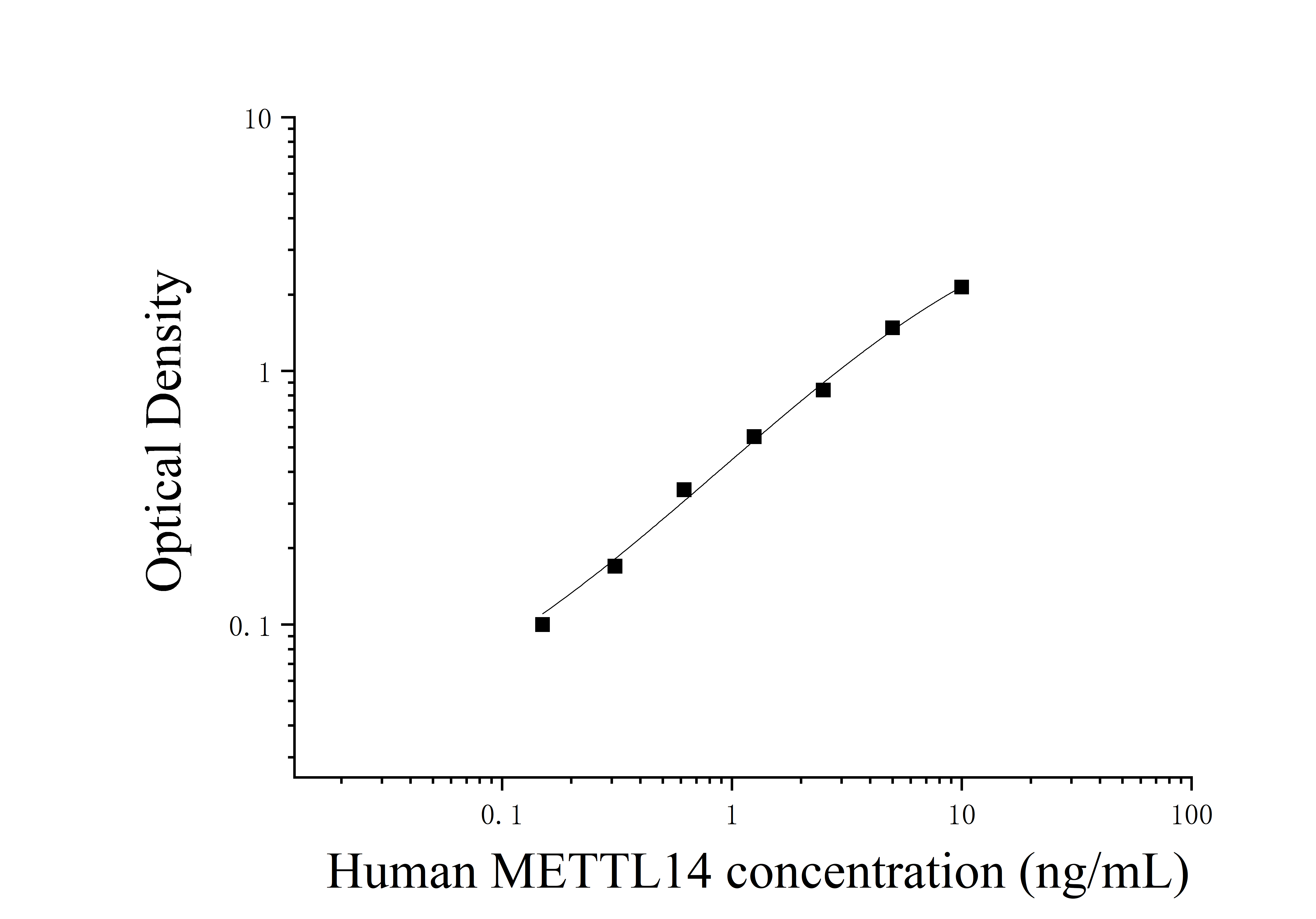 Human Methyltransferase-like Protein 14 (METTL14) ELISA Kit Human Methyltransferase-like Protein 14 (METTL14) ELISA Kit